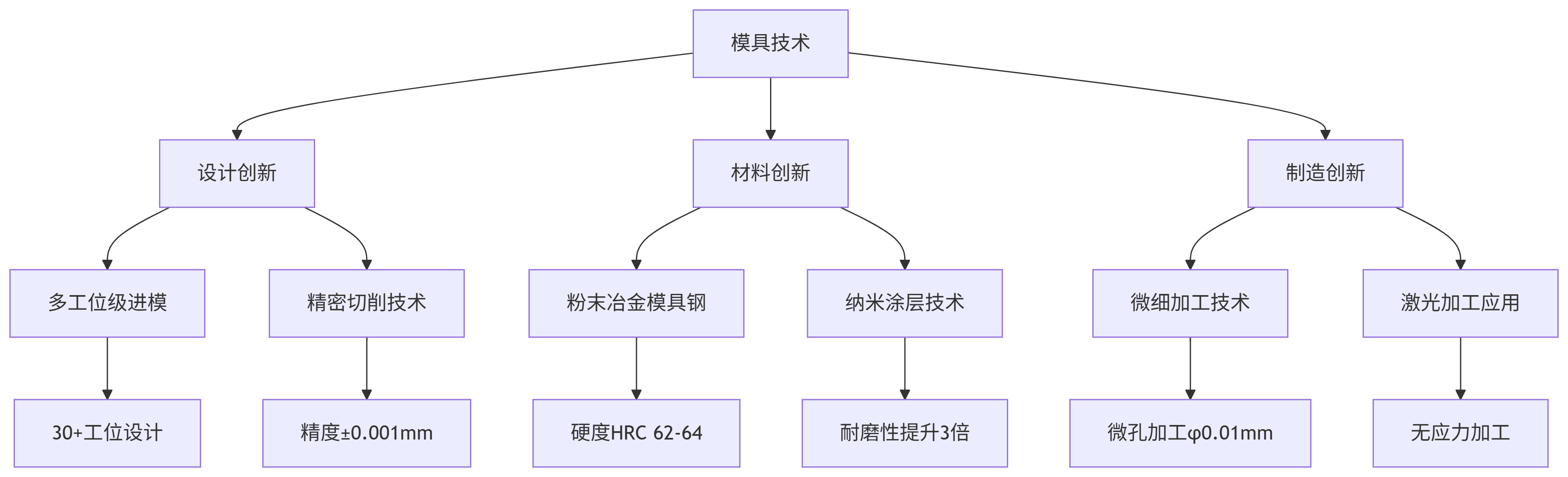 模具技術(shù)突破.png