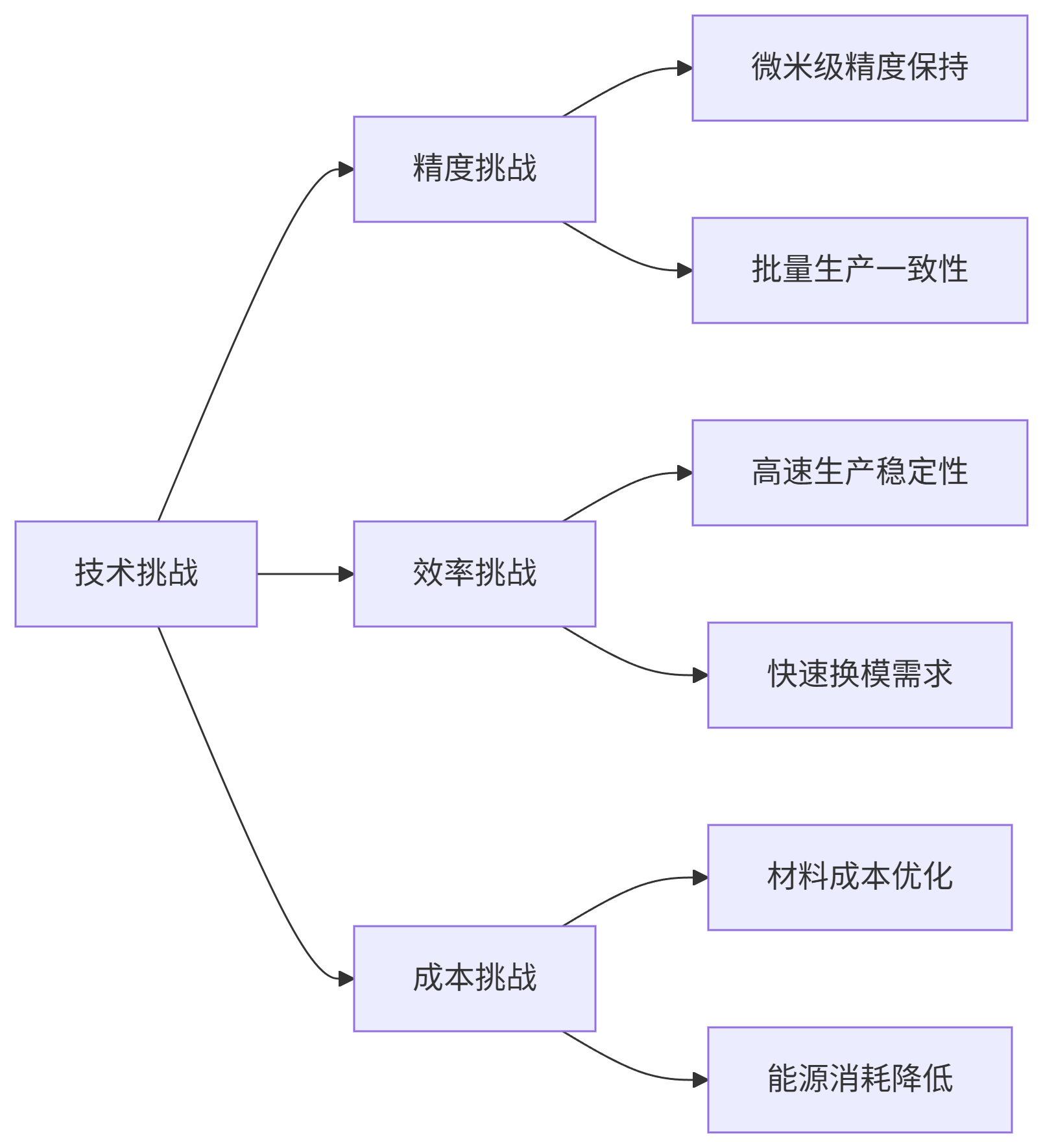 面臨的主要技術(shù)挑戰(zhàn).png